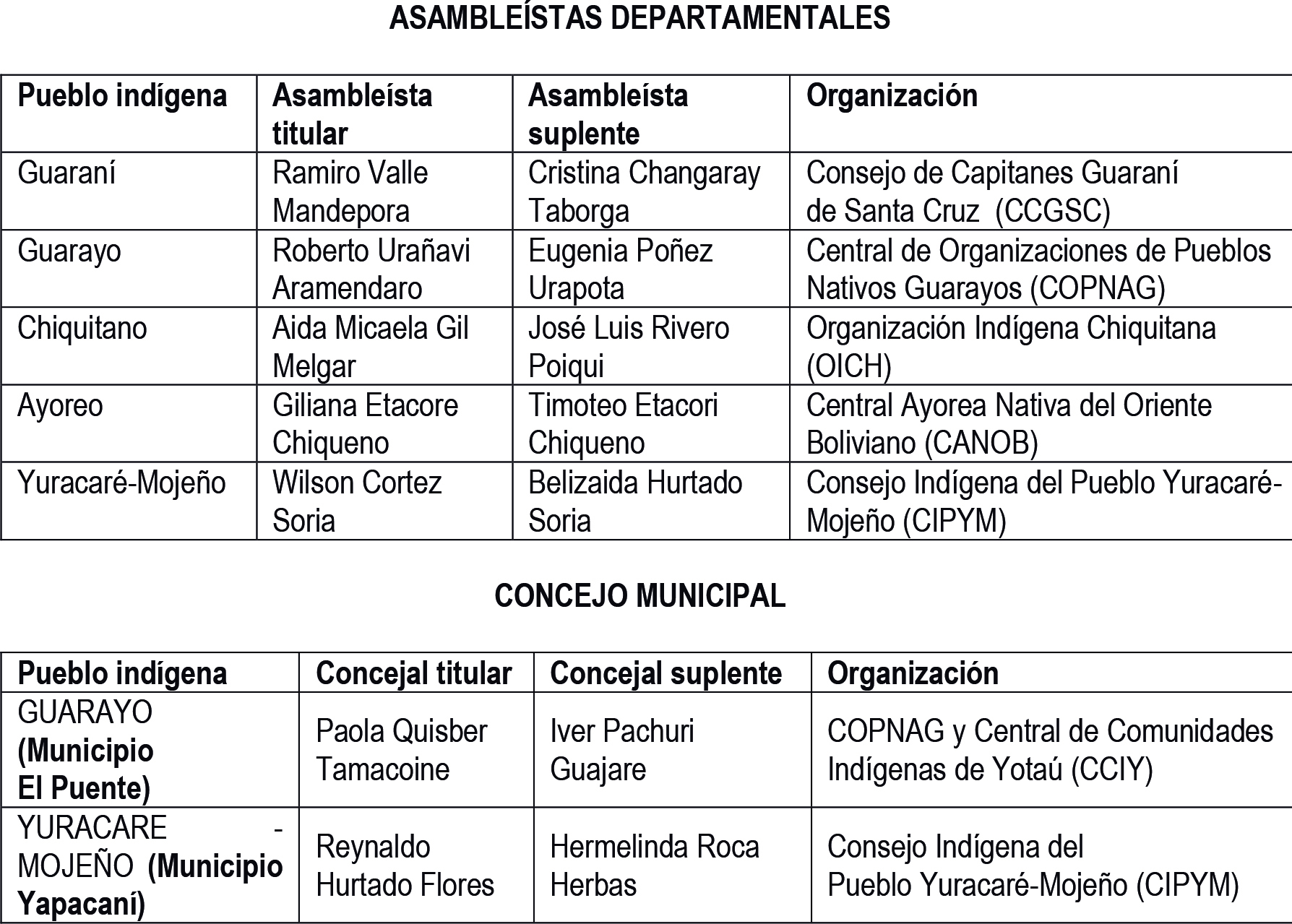 cuadro credenciales indígenas-scruz