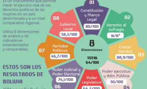 TSE y mecanismo ATENEA evalúan los avances de la participación política paritaria de las mujeres en Bolivia