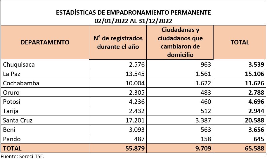 TABLA EMPADRONAMIENTO 2022