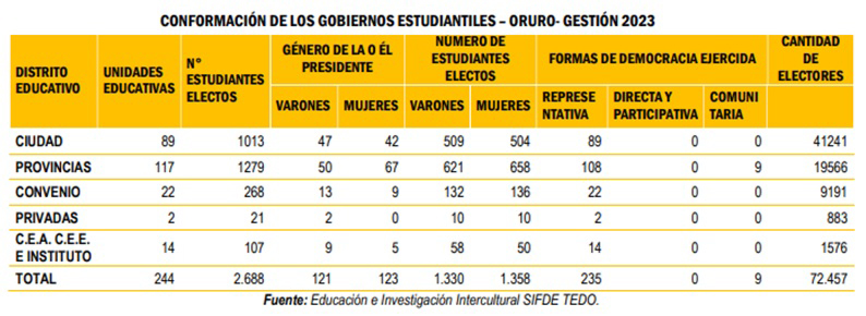 GOB_ESTUDIANTILES_ORURO