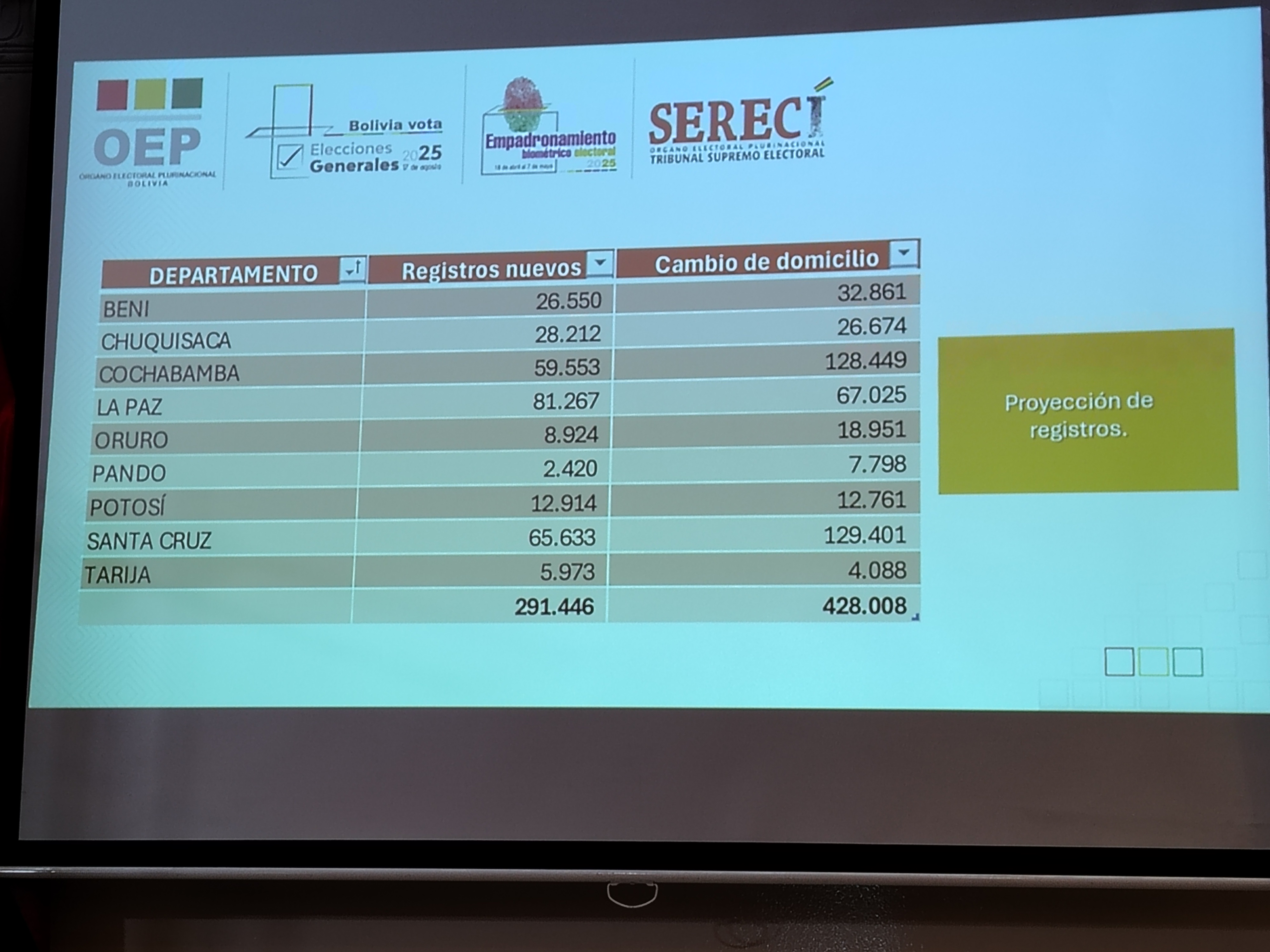 Elecciones Generales: el TSE proyecta más de 291 mil nuevos registros ...