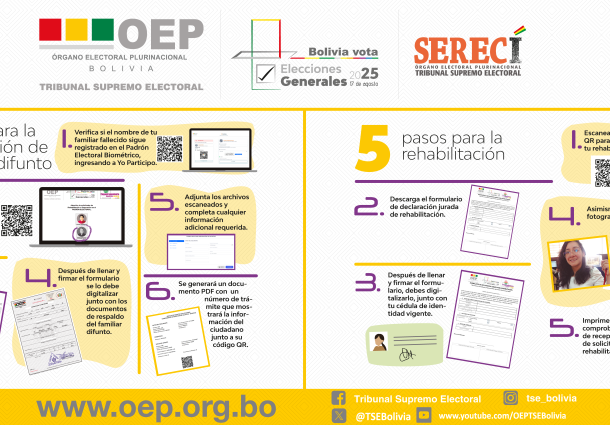 TSE inicia periodo de rehabilitación para ciudadanos inhabilitados y depuración de fallecidos en el Padrón Electoral
