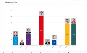 Serecí Pando concluye la transmisión del 100 % de actas electorales al Sirepre