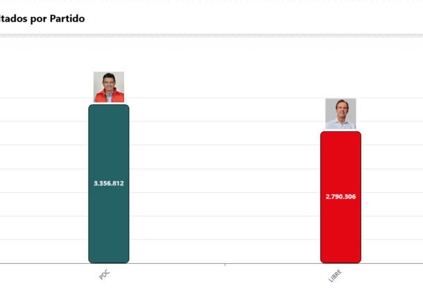 Rodrigo Paz gana la segunda vuelta electoral con el 54,61 % de los votos, según el Sirepre