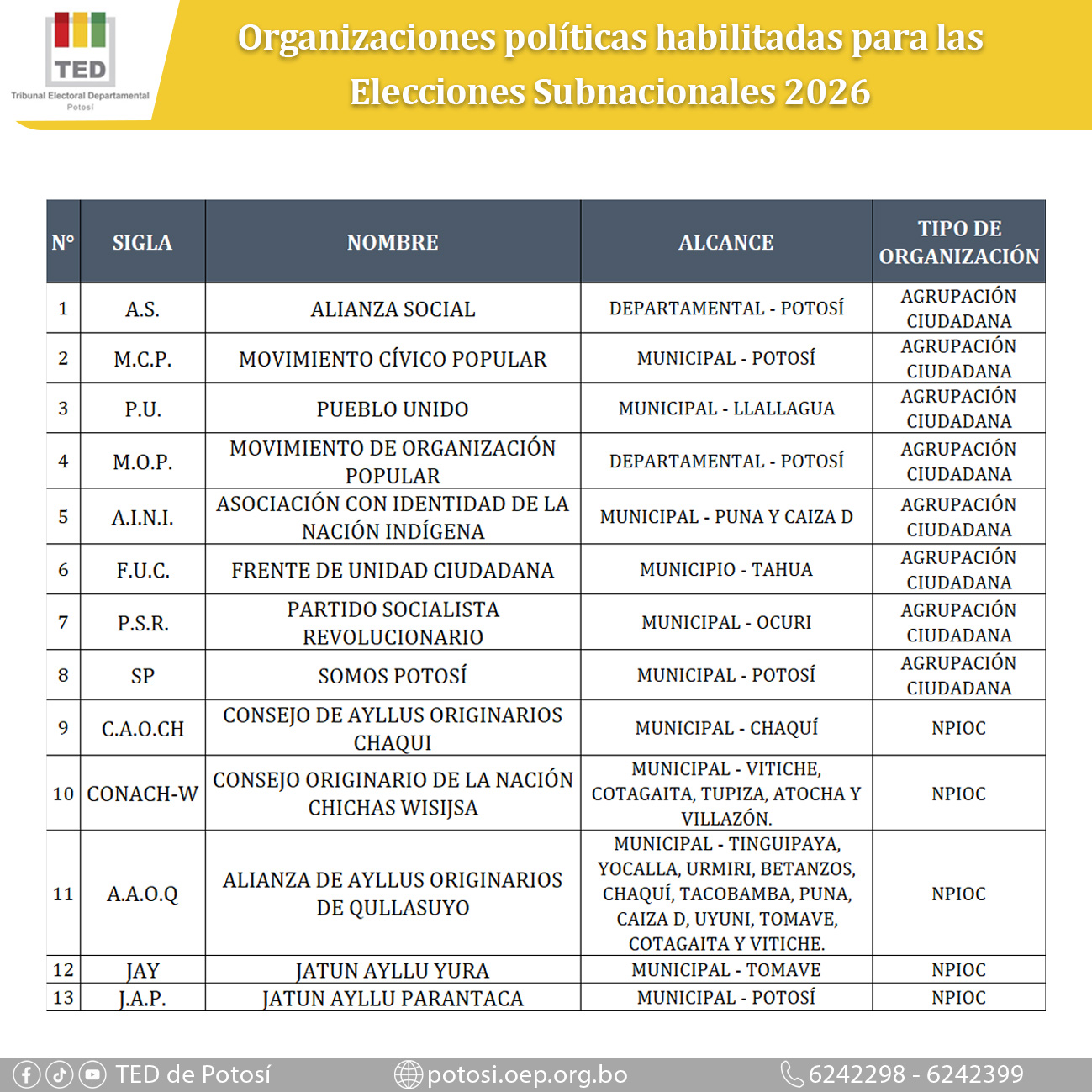 org pol SUBNACIONALES PT 2025
