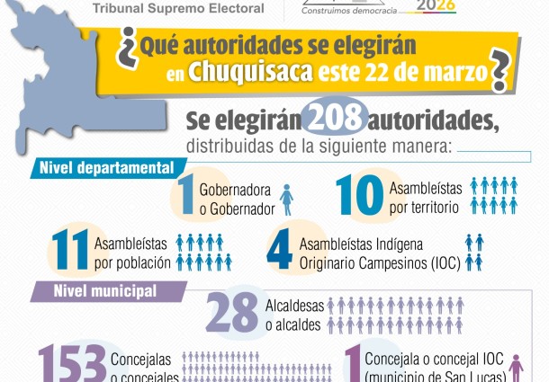Chuquisaca elegirá a 208 autoridades departamentales y municipales en las Subnacionales 2026