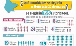 Beni: Más de 288 mil electores habilitados para emitir su voto en las Elecciones Subnacionales 2026